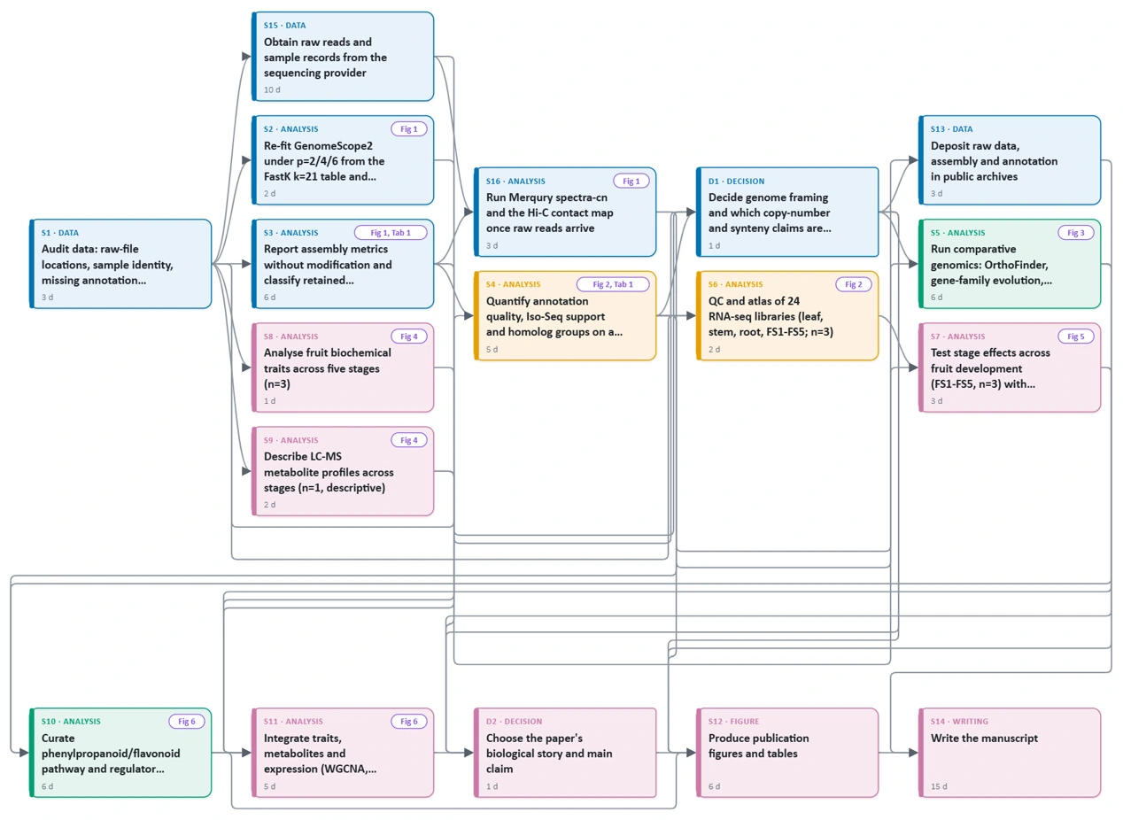 Study design flowchart: data, analysis, decision and writing steps linked to figures